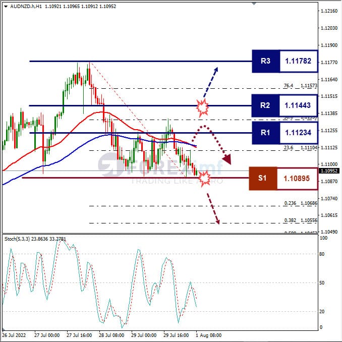 Analisa+Forex+AUDNZD+H1+010822