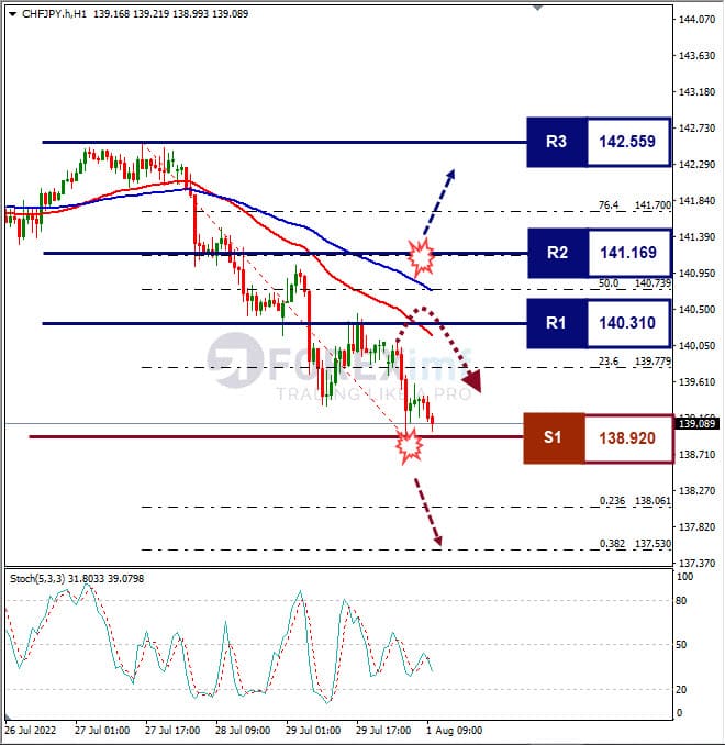 Analisa+Forex+CHFJPY+H1+010822