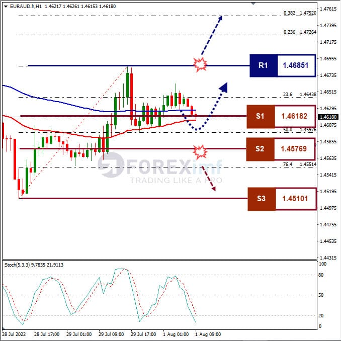 Analisa+Forex+EURAUD+H1+010822