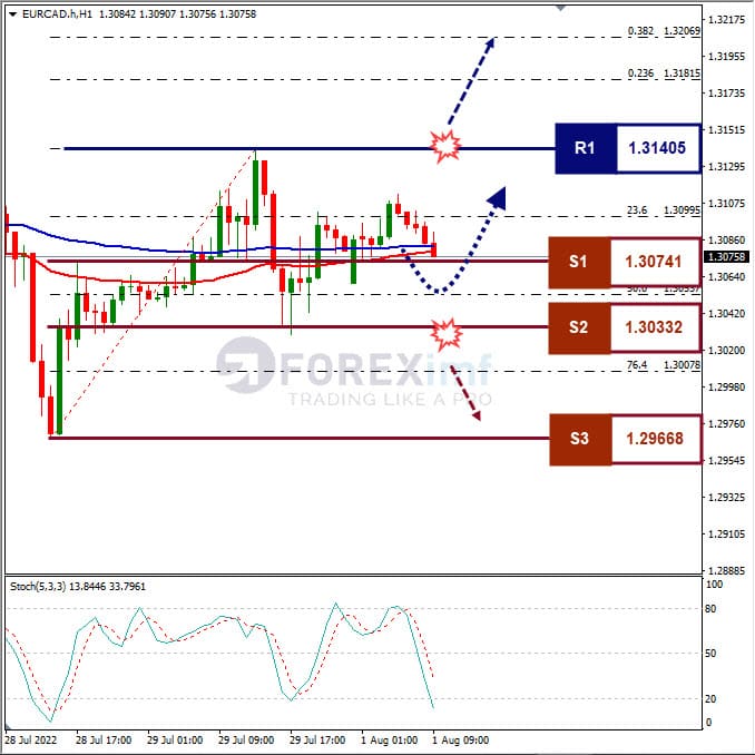 Analisa+Forex+EURCAD+H1+010822