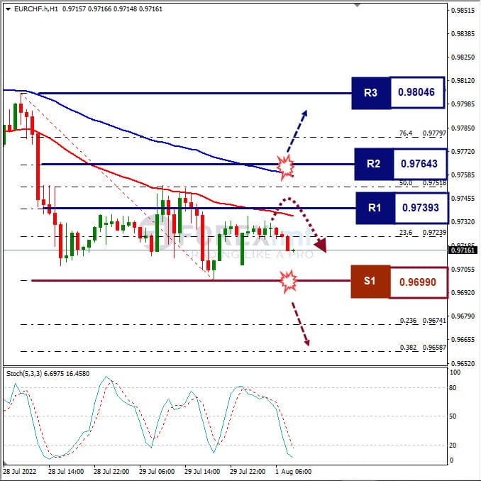 Analisa+Forex+EURCHF+H1+010822