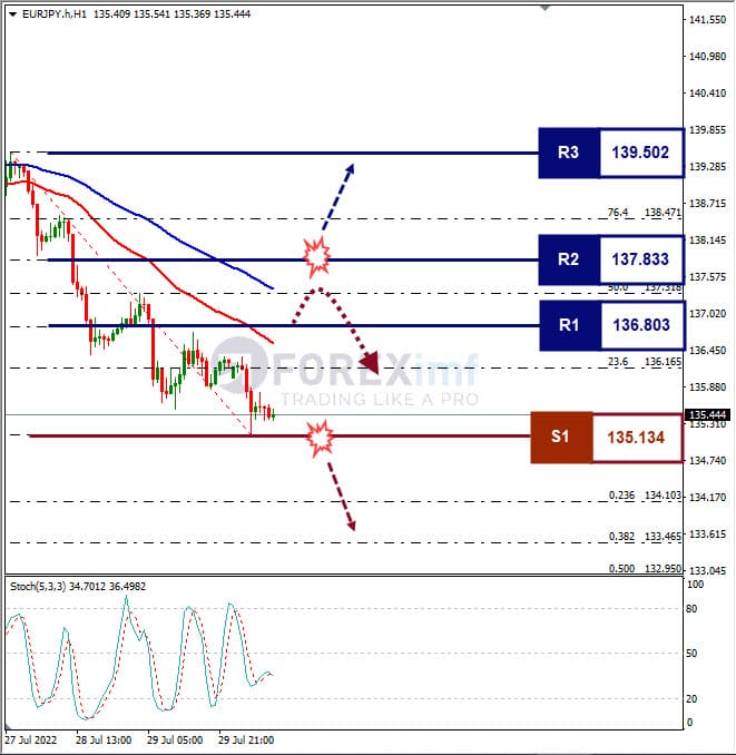 Analisa+Forex+EURJPY+H1+010822