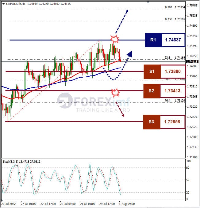 Analisa+Forex+GBPAUD+H1+010822
