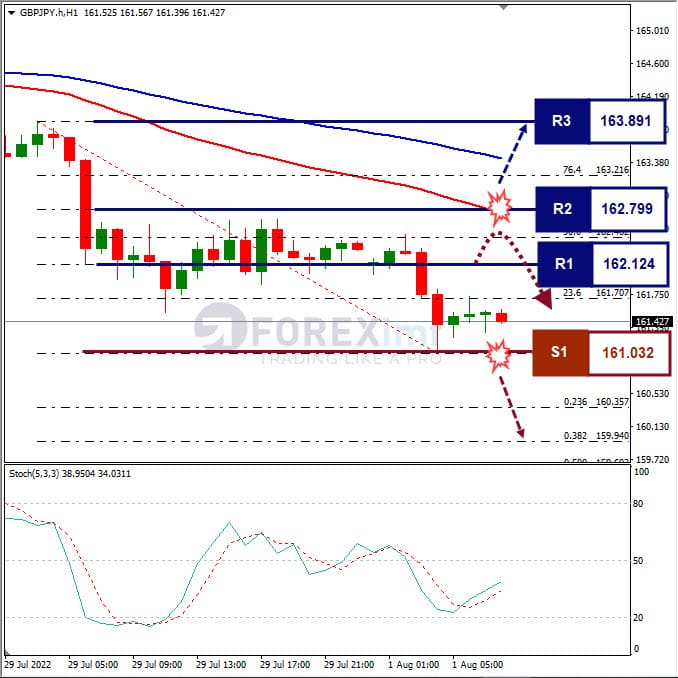 Analisa+Forex+GBPJPY+H1+010822