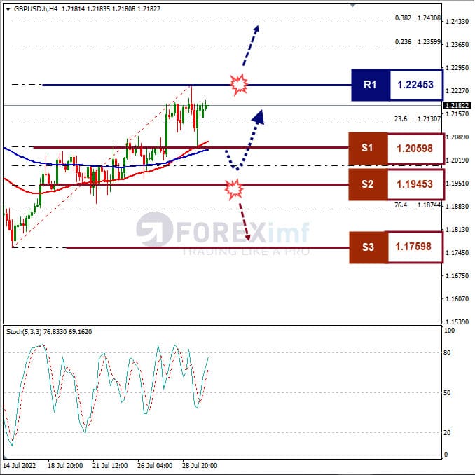 Analisa Mingguan+Forex+GBPUSD+H4+010822