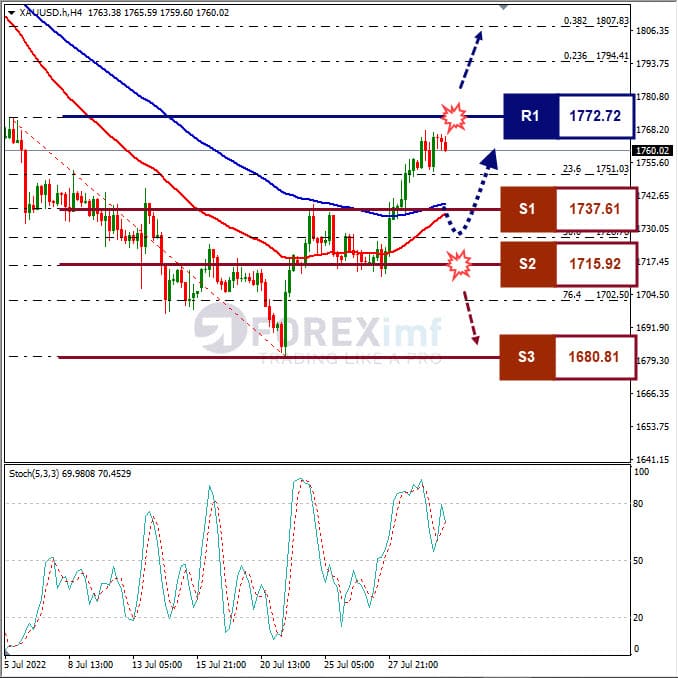 Forecast XAUUSD Minggu Ini