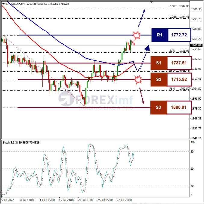 Forecast XAUUSD Minggu Ini