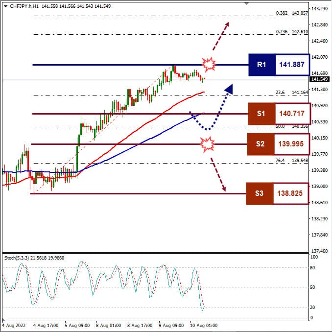 Analisa+Forex+CHFJPY+H1+100822