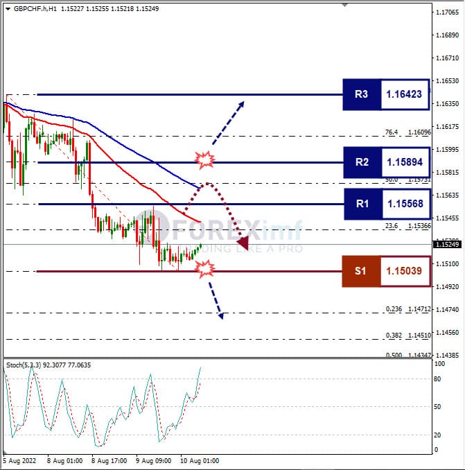 Analisa+Forex+GBPCHF+H1+100822