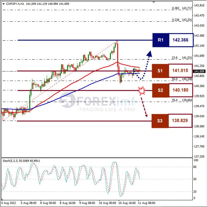 Analisa+Forex+CHFJPY+H1+110822