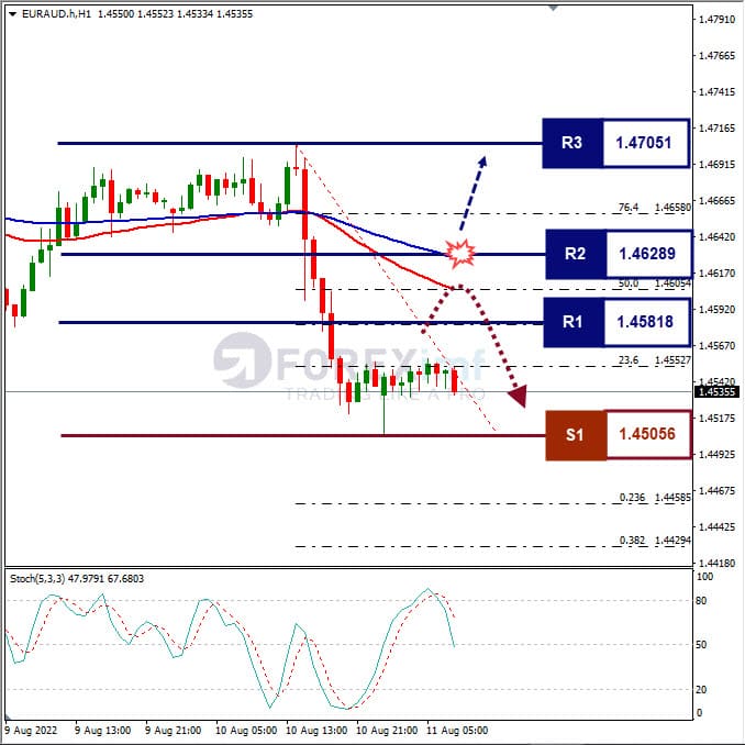 Analisa+Forex+EURAUD+H1+110822