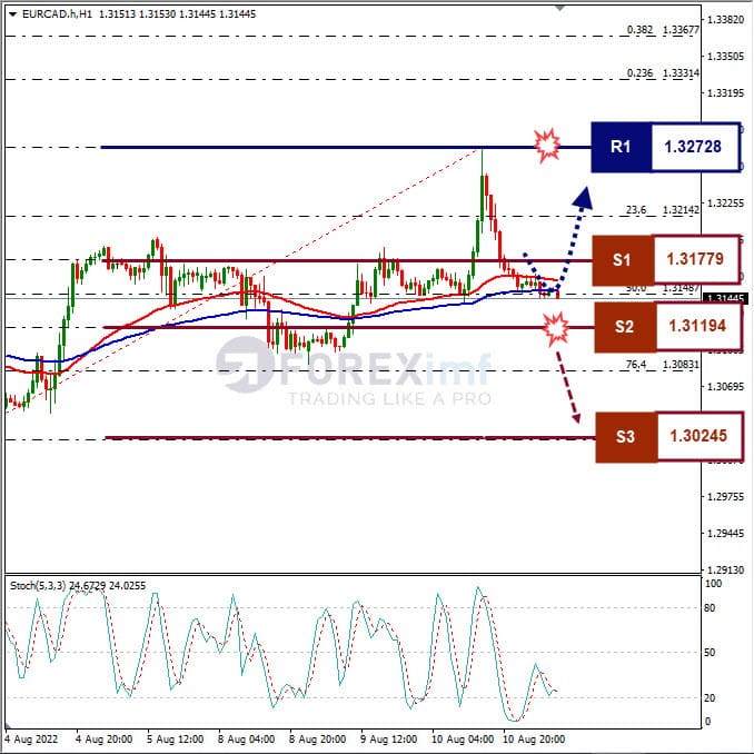 Analisa+Forex+EURCAD+H1+110822