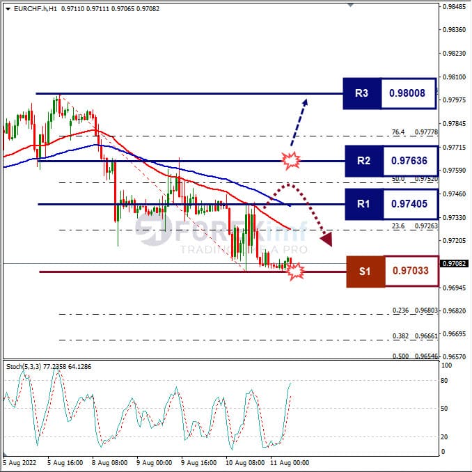 Analisa+Forex+EURCHF+H1+110822