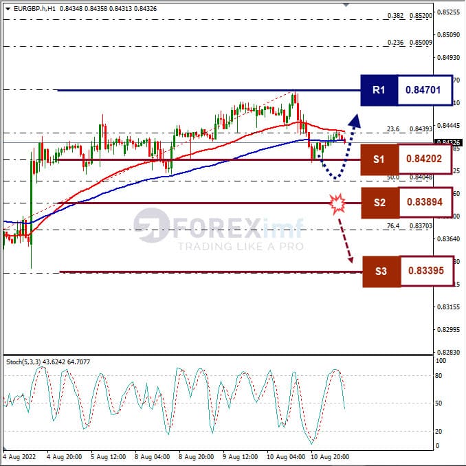 Analisa+Forex+EURGBP+H1+110822