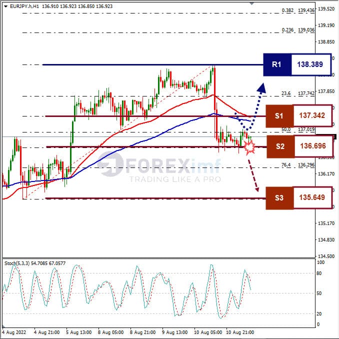 Analisa+Forex+EURJPY+H1+110822