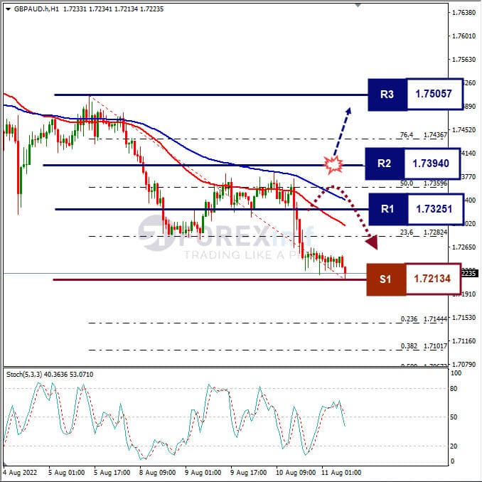 Analisa+Forex+GBPAUD+H1+110822