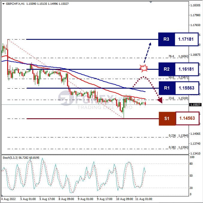 Analisa+Forex+GBPCHF+H1+110822