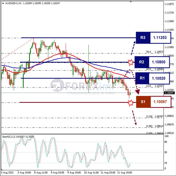 Analisa+Forex+AUDNZD+H1+120822