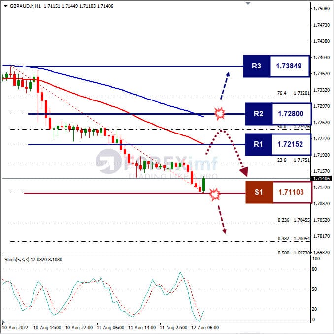 Analisa+Forex+GBPAUD+H1+120822