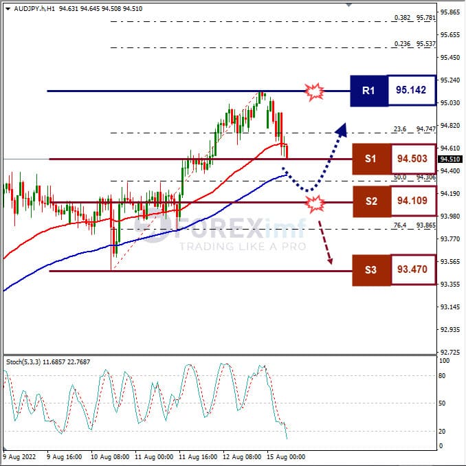Analisa+Forex+AUDJPY+H1+150822