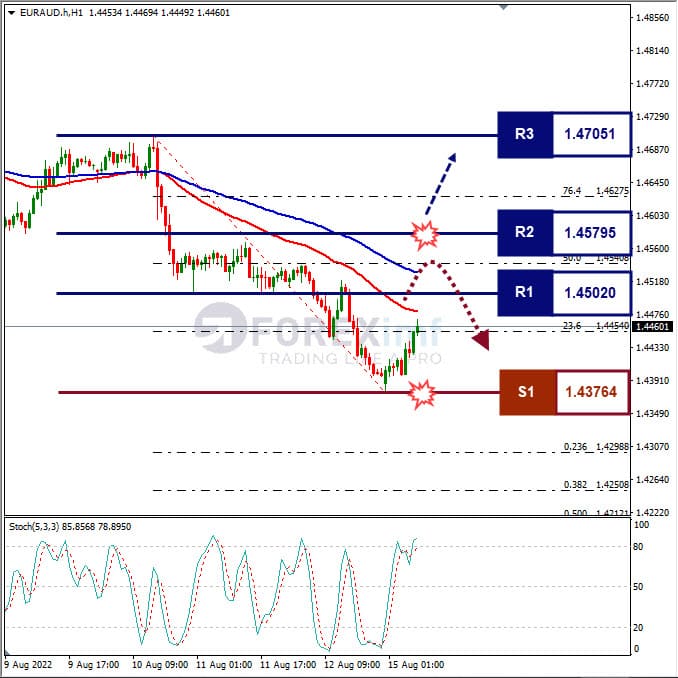 Analisa+Forex+EURAUD+H1+150822