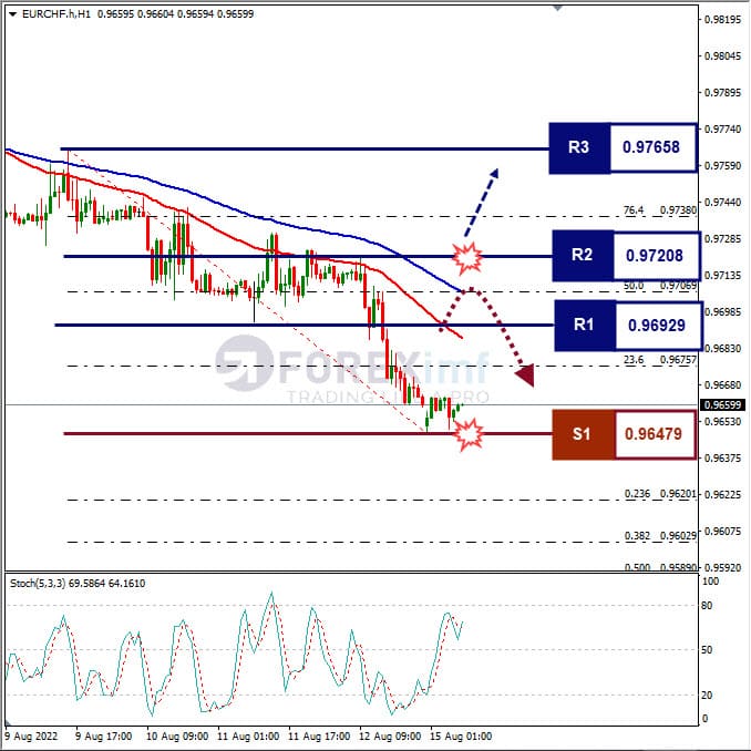 Analisa+Forex+EURCHF+H1+150822
