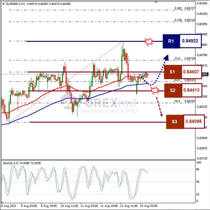 Analisa+Forex+EURGBP+H1+150822