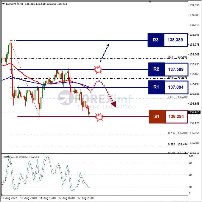 Analisa+Forex+EURJPY+H1+150822