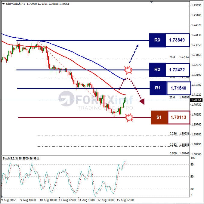 Analisa+Forex+GBPAUD+H1+150822