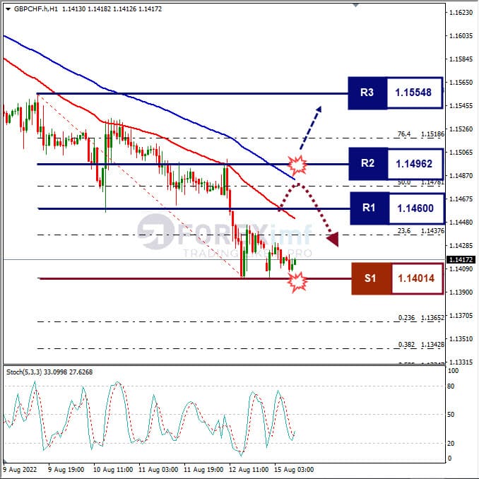 Analisa+Forex+GBPCHF+H1+150822