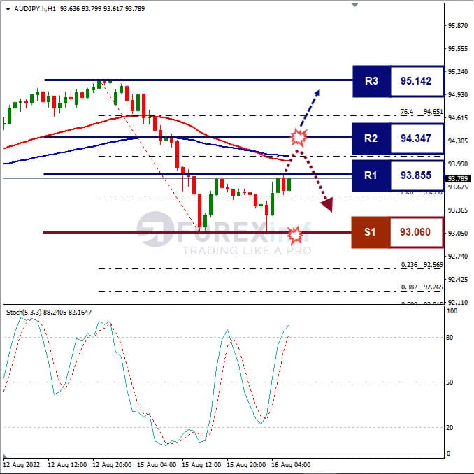 Analisa+Forex+AUDJPY+H1+160822