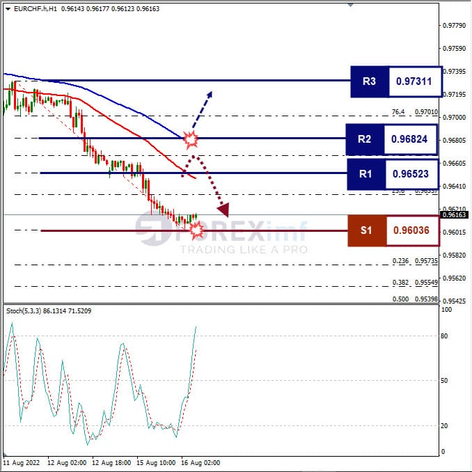 Analisa+Forex+EURCHF+H1+160822