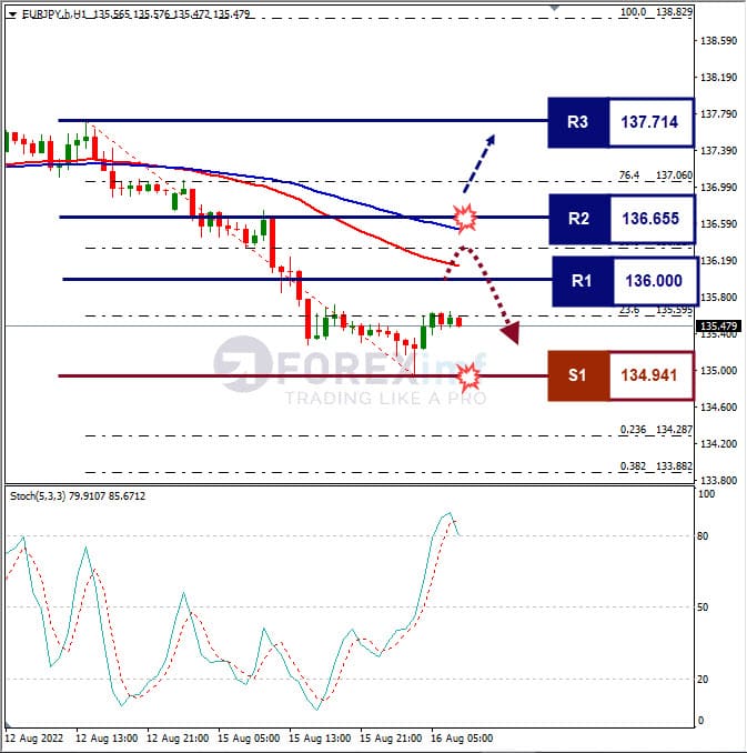 Analisa+Forex+EURJPY+H1+160822
