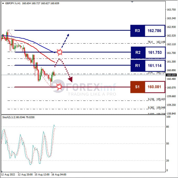 Analisa+Forex+GBPJPY+H1+160822