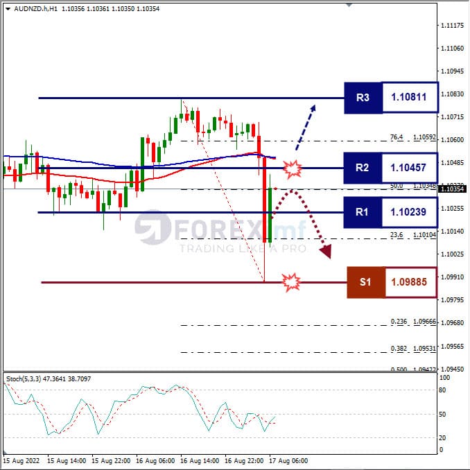 Analisa+Forex+AUDNZD+H1+170822