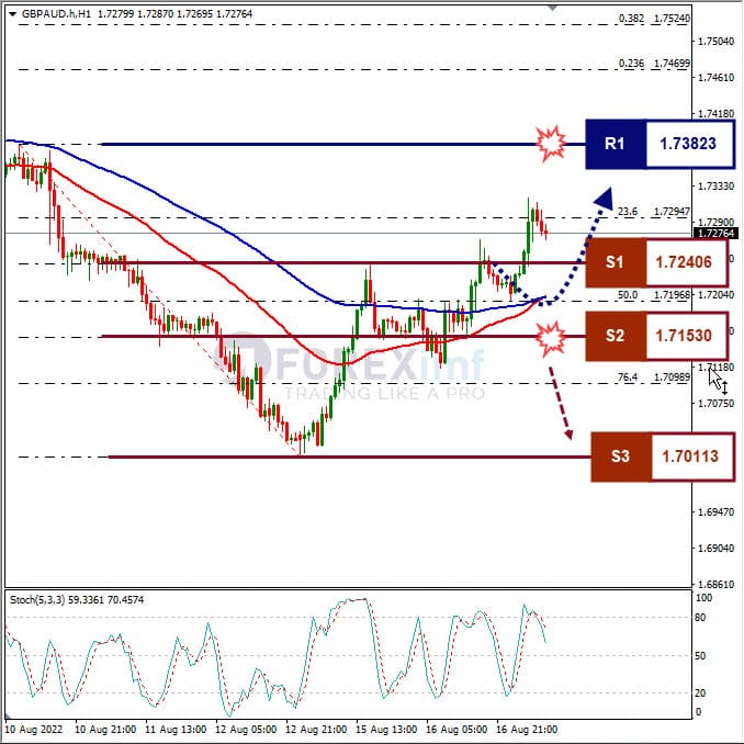 Analisa+Forex+GBPAUD+H1+170822