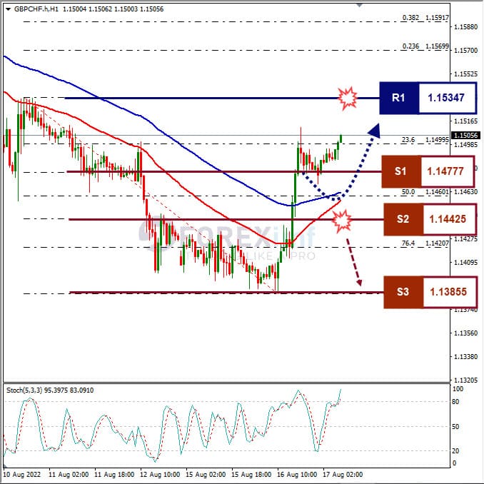 Analisa+Forex+GBPCHF+H1+170822