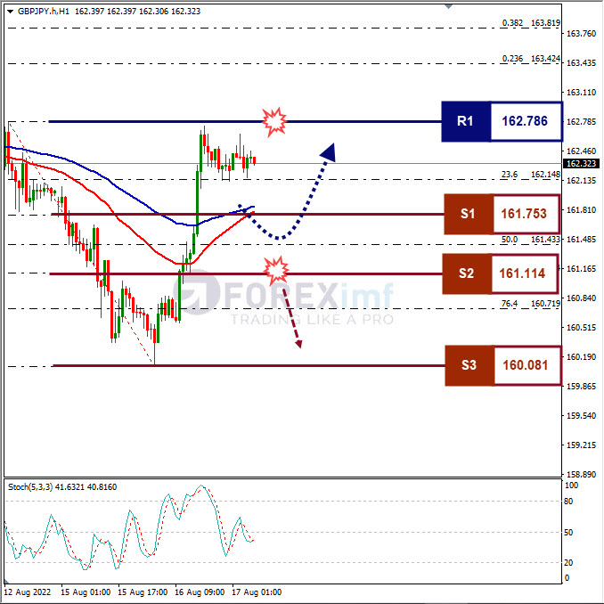 Analisa+Forex+GBPJPY+H1+170822