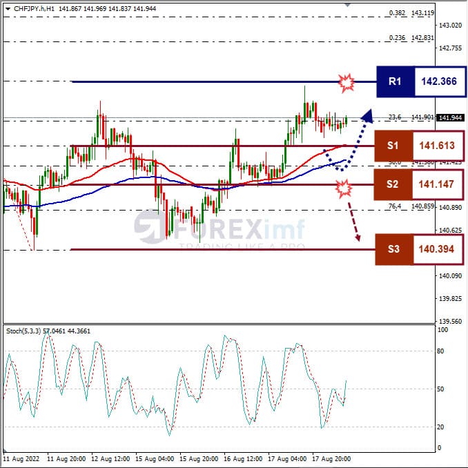 Analisa+Forex+CHFJPY+H1+180822