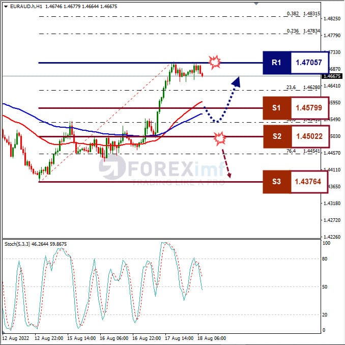 Analisa+Forex+EURAUD+H1+180822