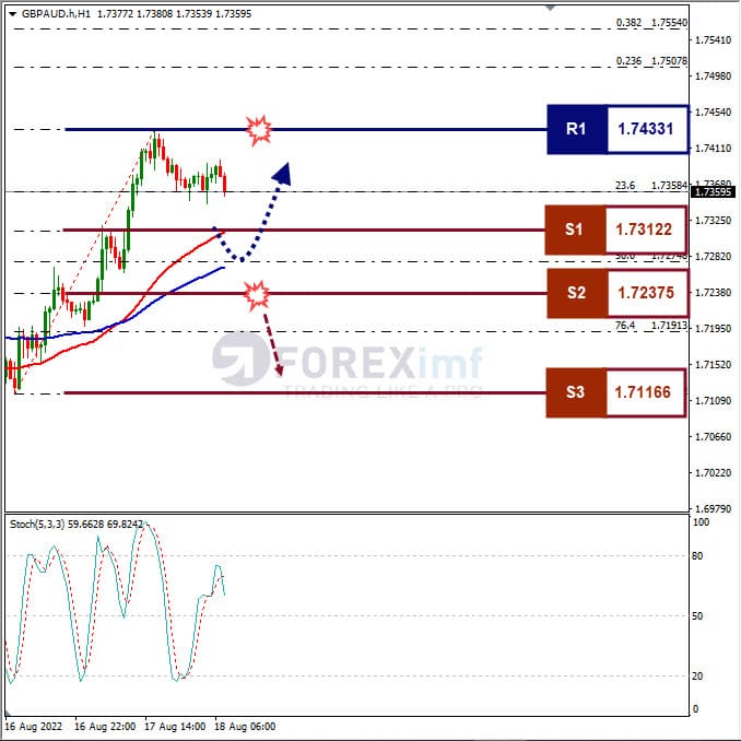 Analisa+Forex+GBPAUD+H1+180822