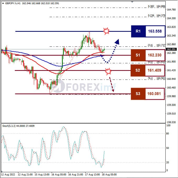 Analisa+Forex+GBPJPY+H1+180822