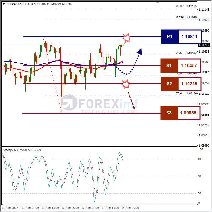 Analisa+Forex+AUDNZD+H1+190822