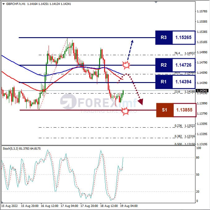 Analisa+Forex+GBPCHF+H1+190822