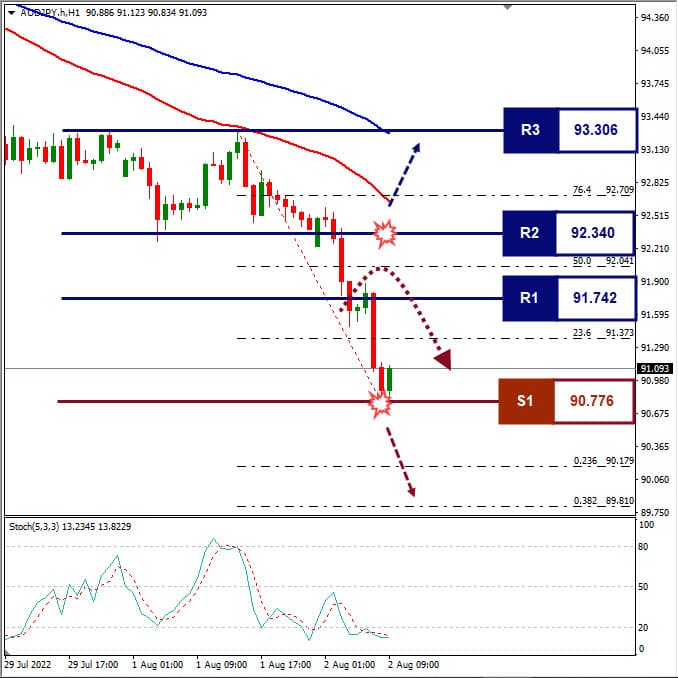 Analisa+Forex+AUDJPY+H1+020822