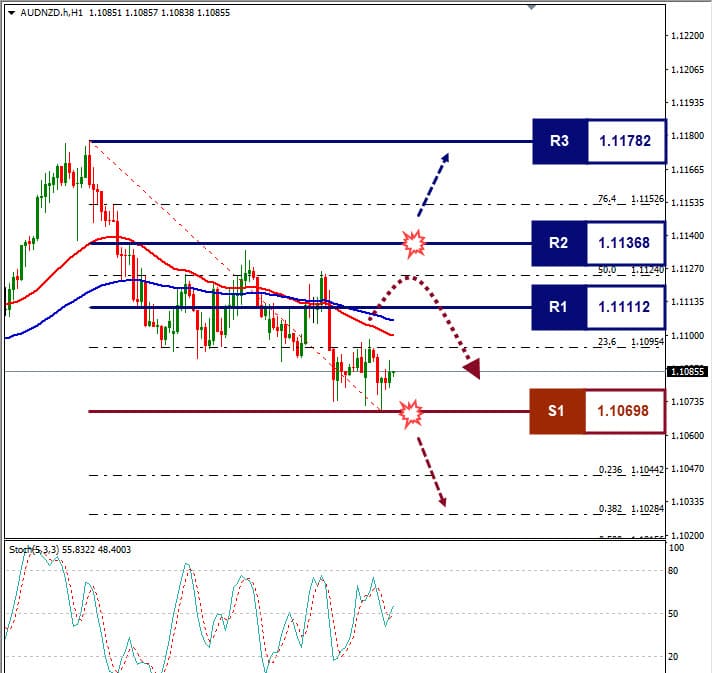 Analisa+Forex+AUDNZD+H1+020822