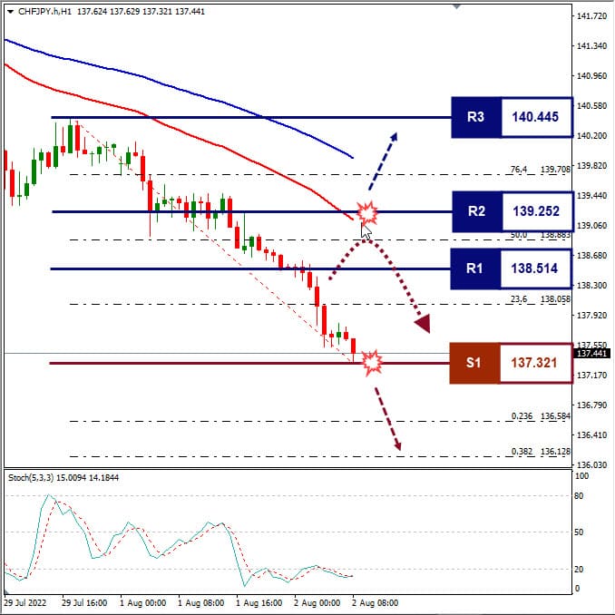 Analisa+Forex+CHFJPY+H1+020822