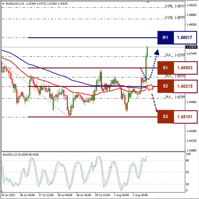 Analisa+Forex+EURAUD+H1+020822
