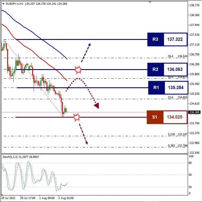 Analisa Forex EURJPY Hari Ini