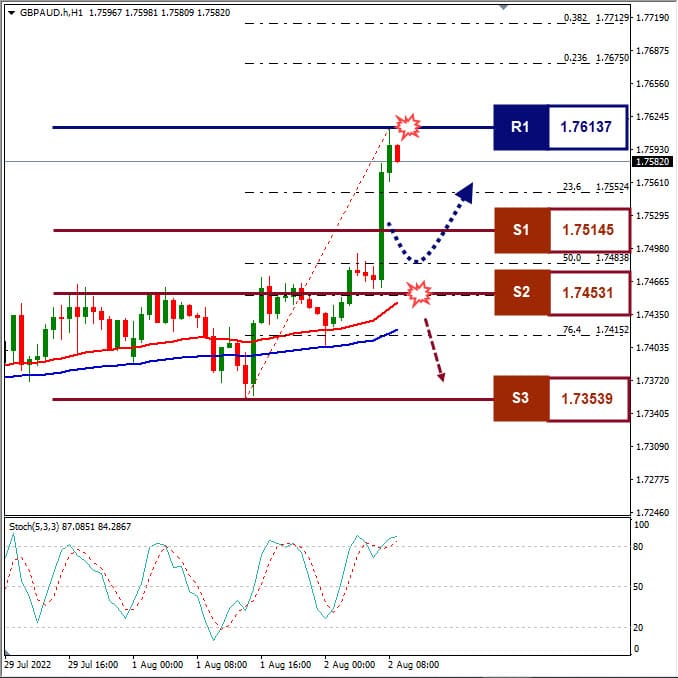 Analisa+Forex+GBPAUD+H1+020822